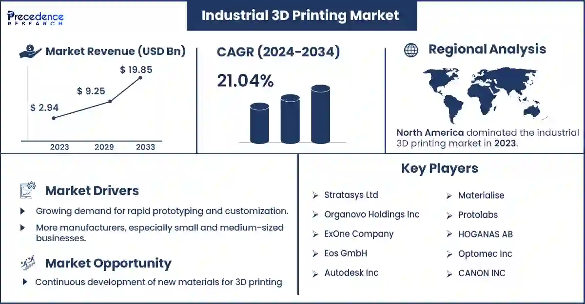 Industrial 3D Printing Market Statistics