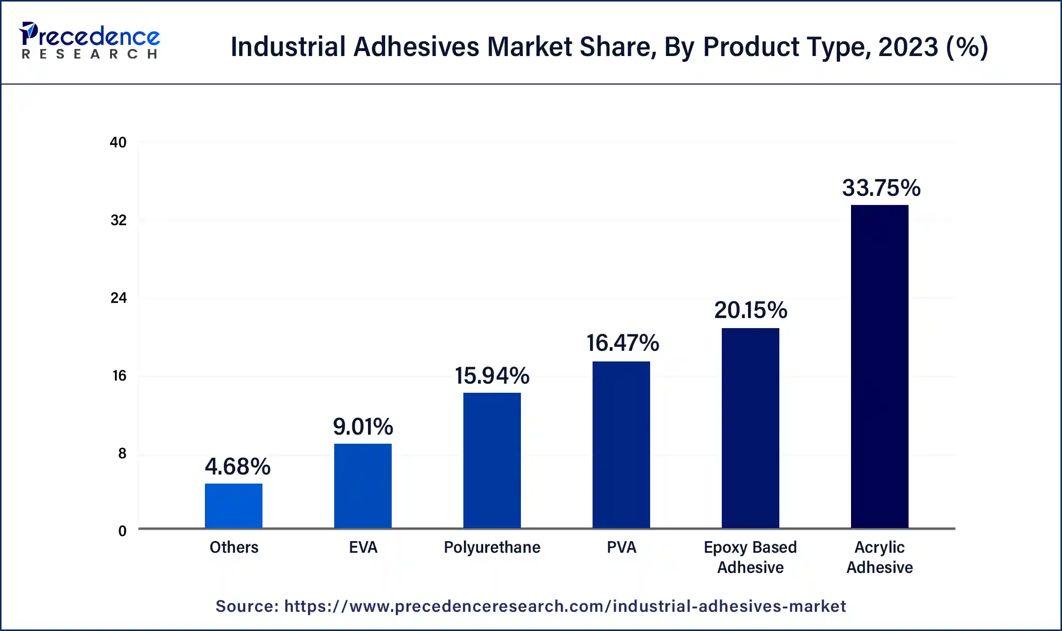 Industrial Adhesives Market Share, By Product Type, 2023 (%)