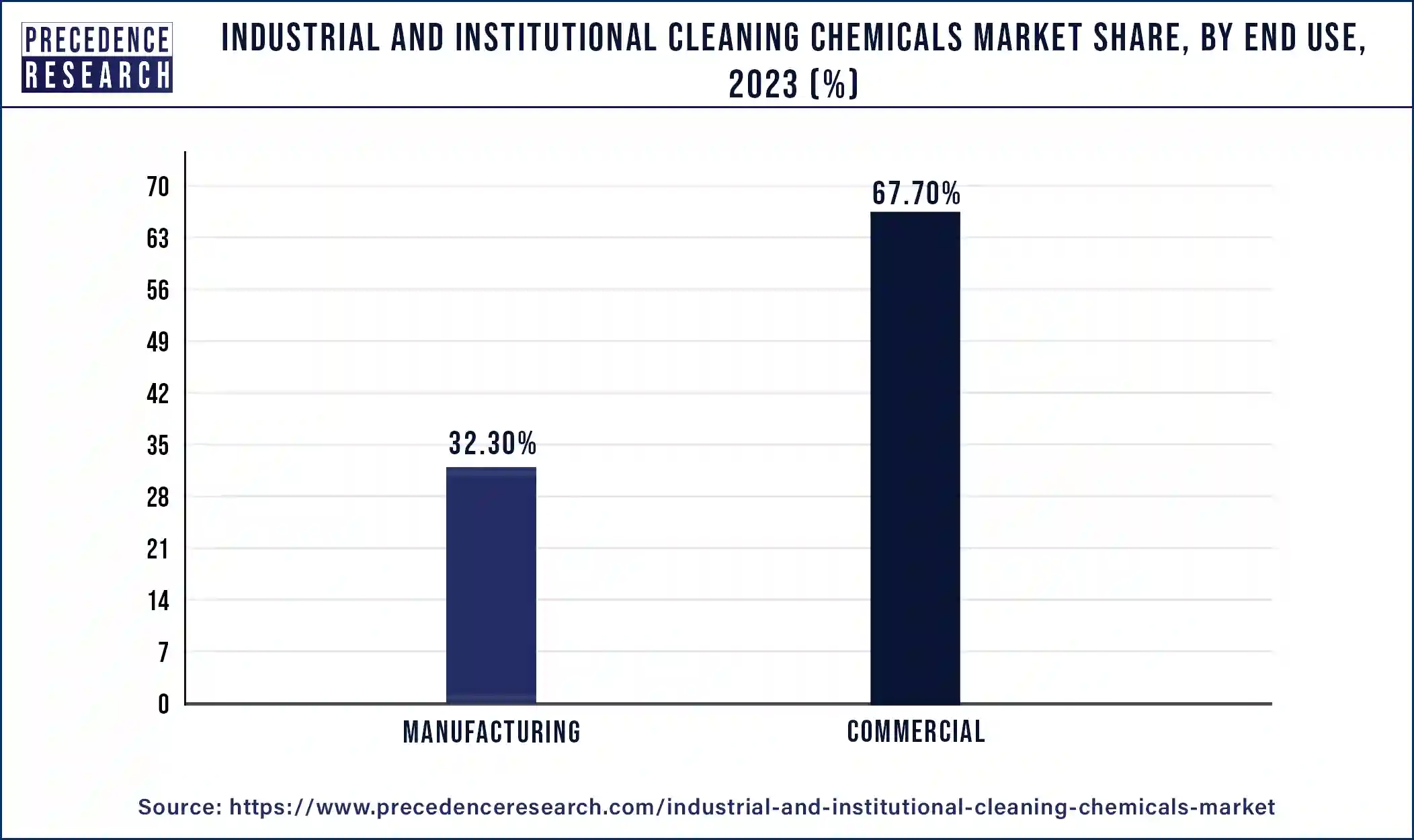 Industrial and institutional Cleaning Chemicals Market Share, By End Use, 2023 (%)