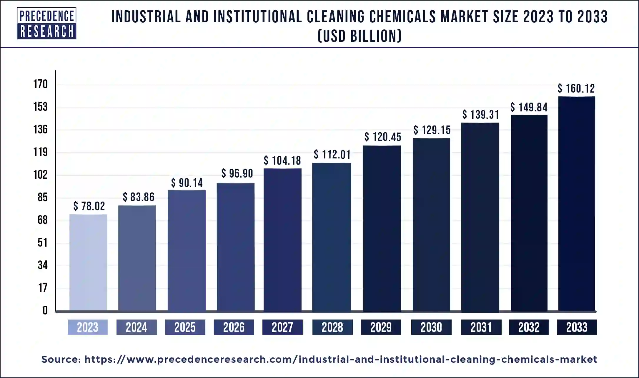 Industrial and Institutional Cleaning Chemicals Market Size 2024 to 2033