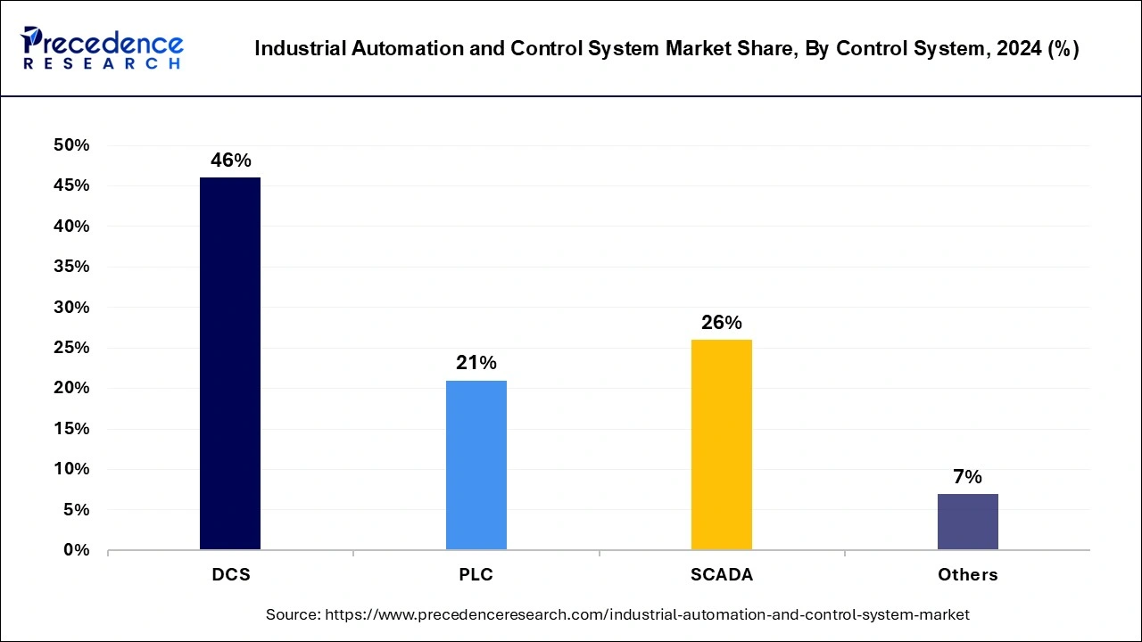 Industrial Automation and Control System Market Share, By Control System, 2024 (%)