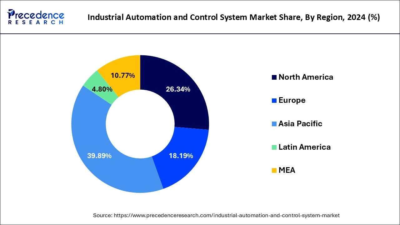 Industrial Automation and Control Systems Market Share, By Region, 2024 (%)