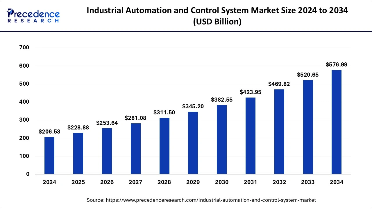 Industrial Automation and Control Systems Market Size 2025 to 2034