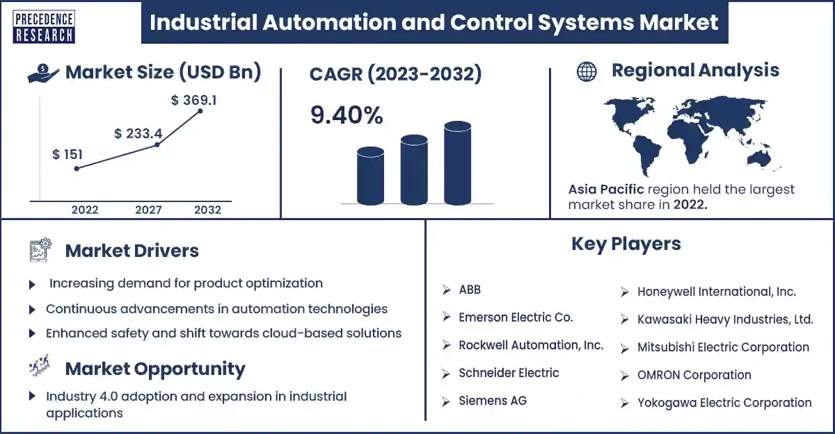 Industrial Automation and Control Systems Market Size and Growth Rate From 2023 to 2032
