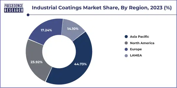 Industrial Coatings Market Share, By Region, 2023 (%)