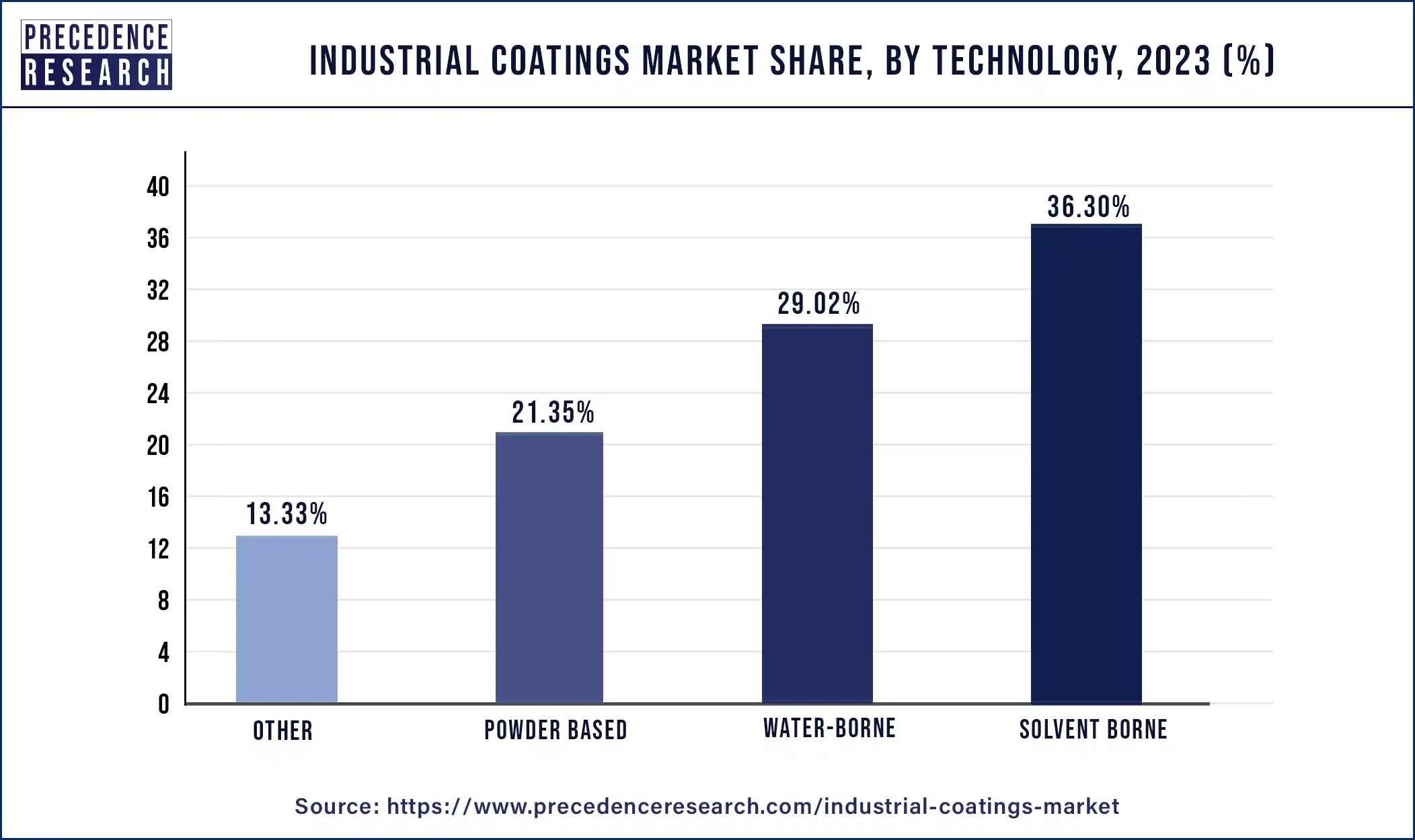Industrial Coatings Market Share, By Technology, 2023 (%)