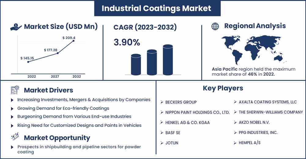 Industrial Coatings Market Size and Growth Rate From 2023 To 2032