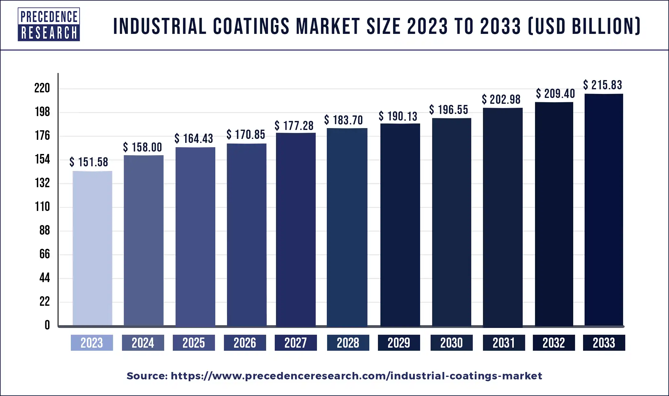 Industrial Coatings Market Size 2024 to 2033