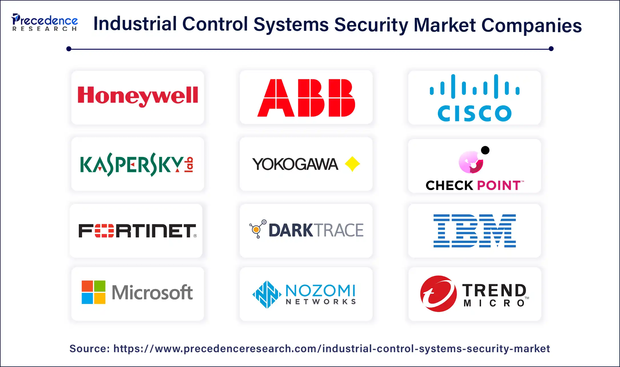 Industrial Control Systems Security Market Companies