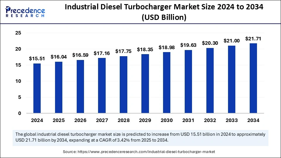 Industrial Diesel Turbocharger Market Size 2025 to 2034