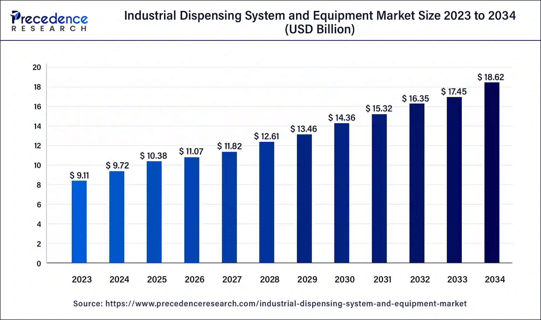 Industrial Dispensing System and Equipment Market Size 2024 to 2034