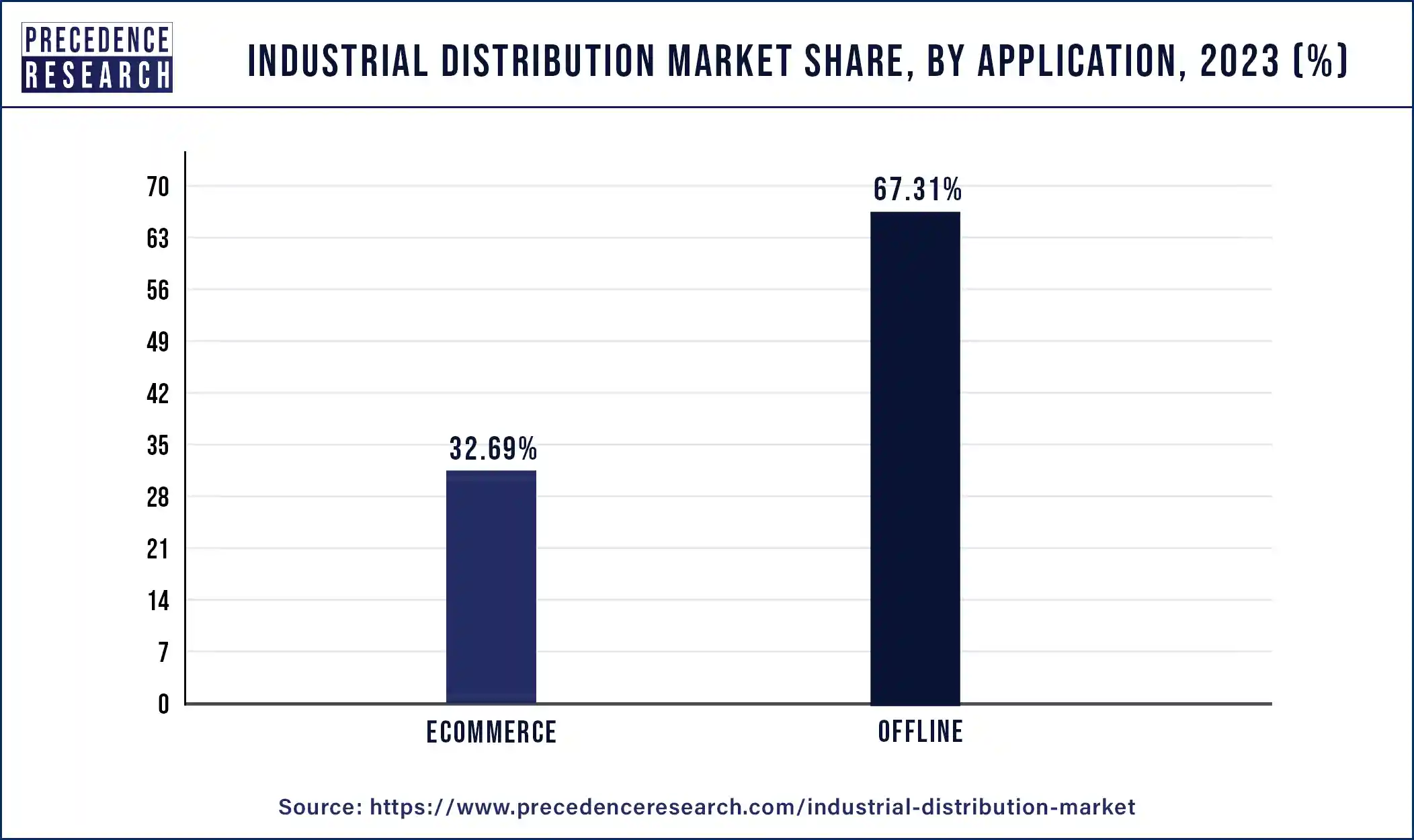 Industrial Distribution Market Share, By Application, 2023 (%)