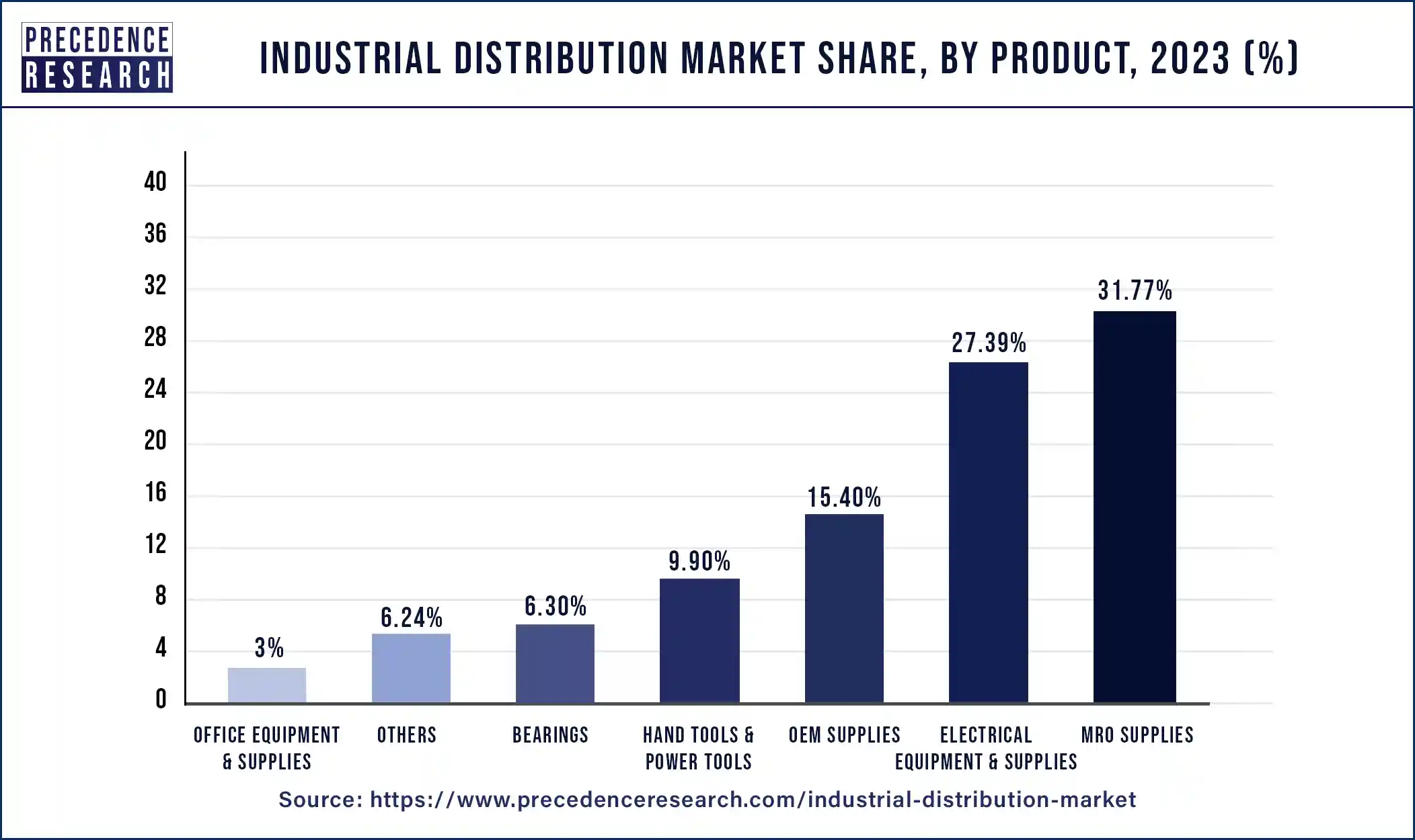 Industrial Distribution Market Share, By Product, 2023 (%)