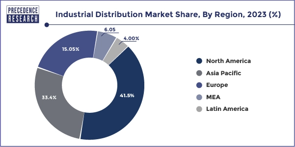 Industrial Distribution Market Share, By Region, 2023 (%)