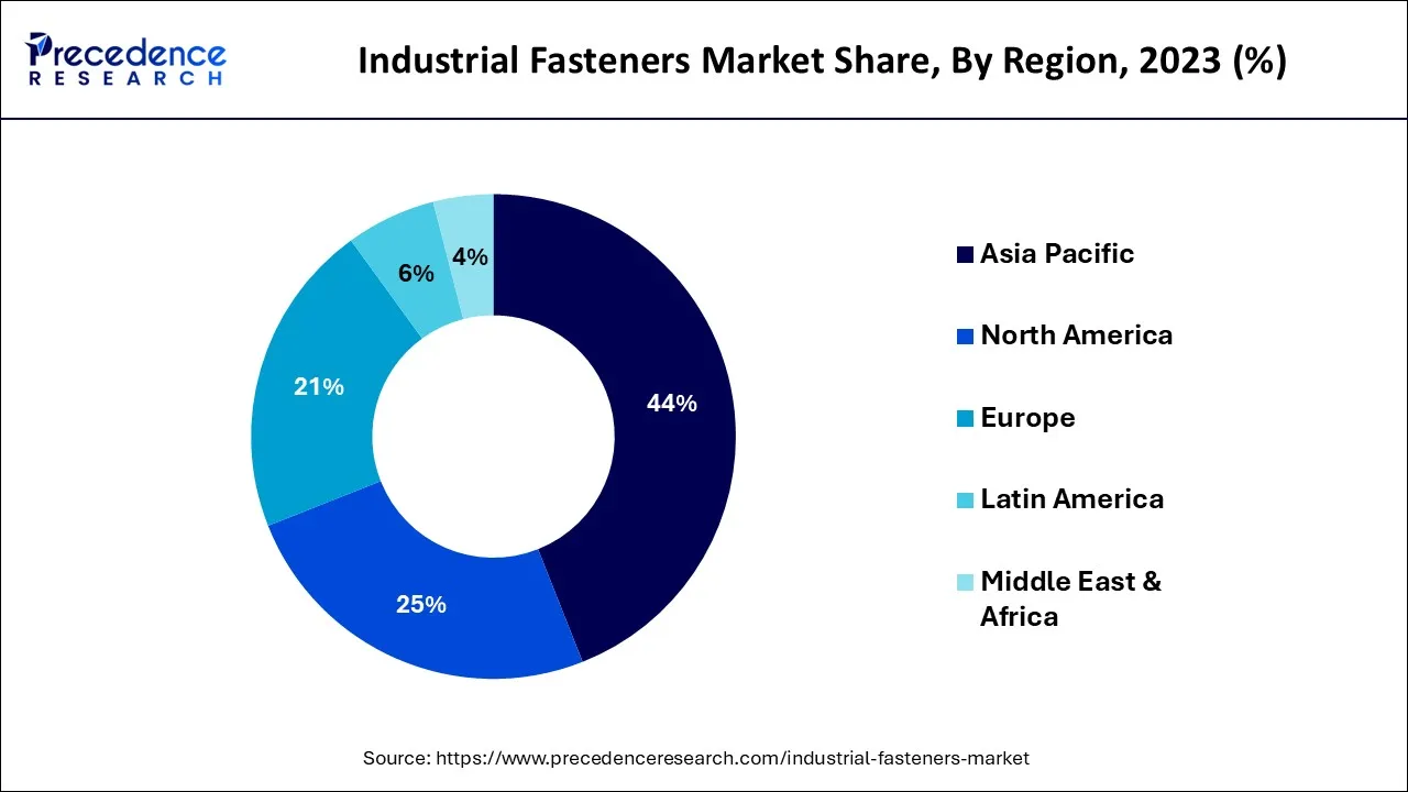 Industrial Fasteners Market Share, By Region, 2023 (%)