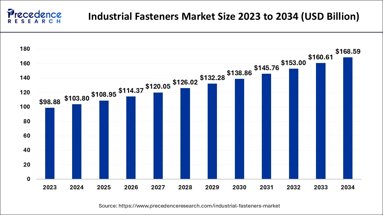 Industrial Fasteners Market Size 2024 to 2034