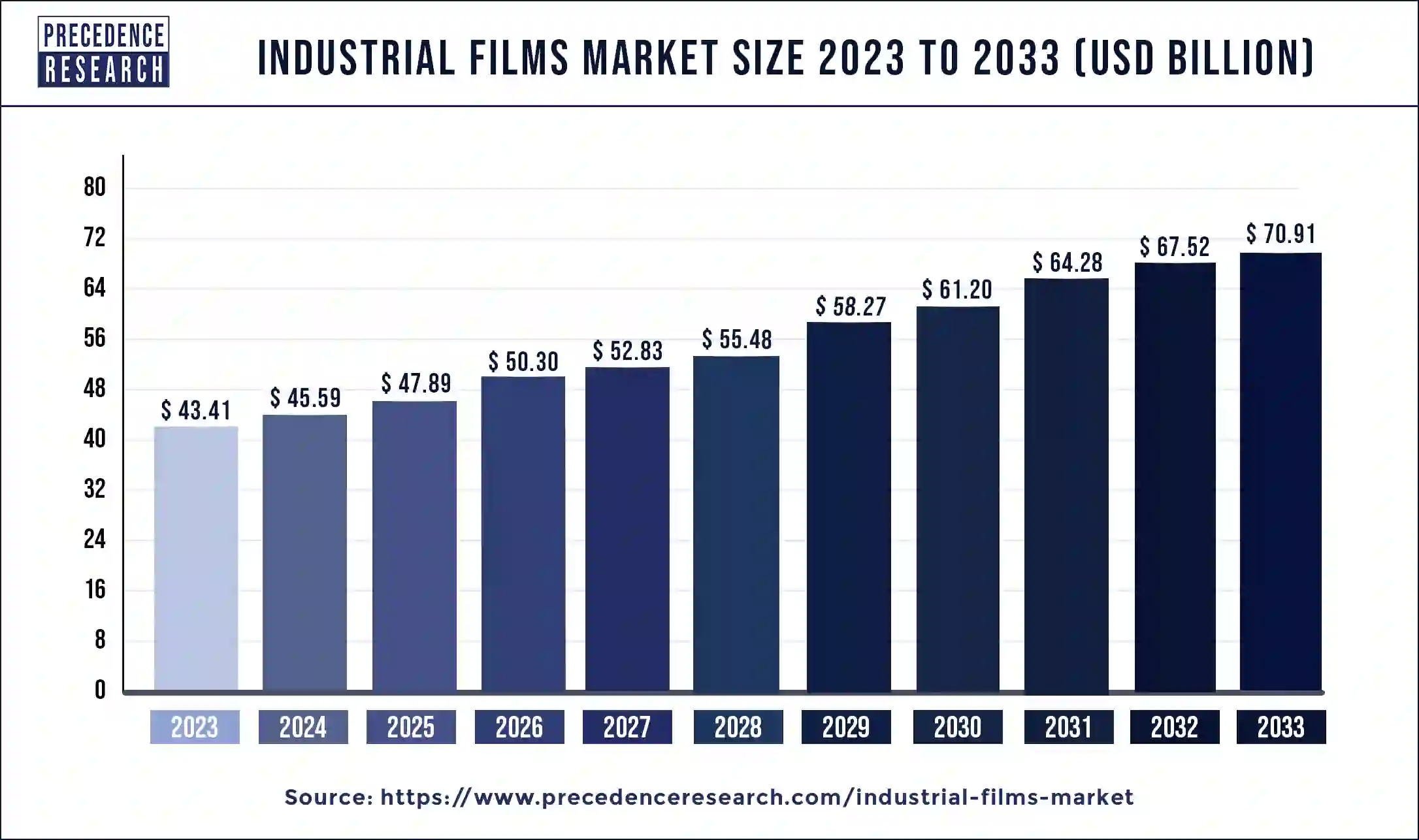 Industrial Films Market Size 2024 to 2033