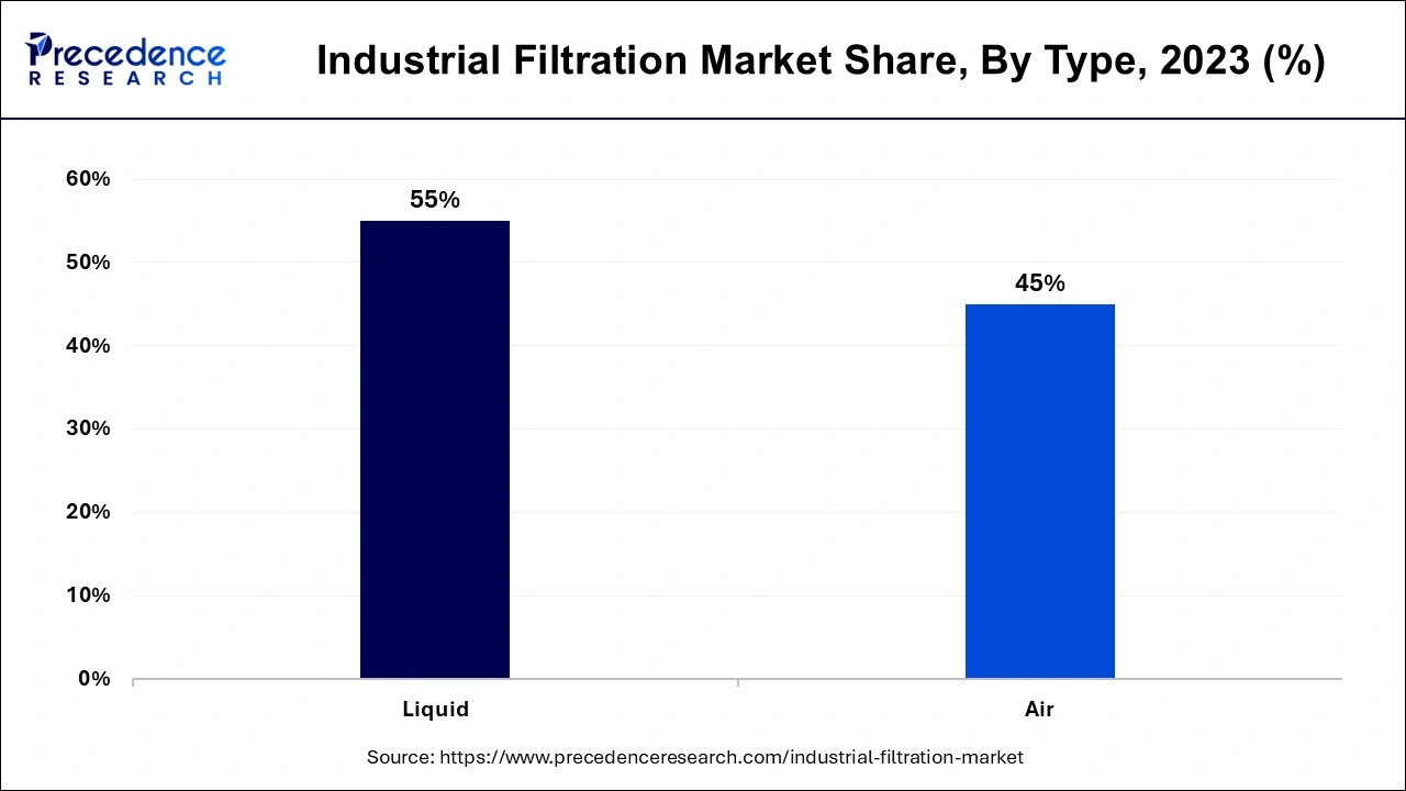 Industrial Filtration Market Share, By Types, 2023 (%)