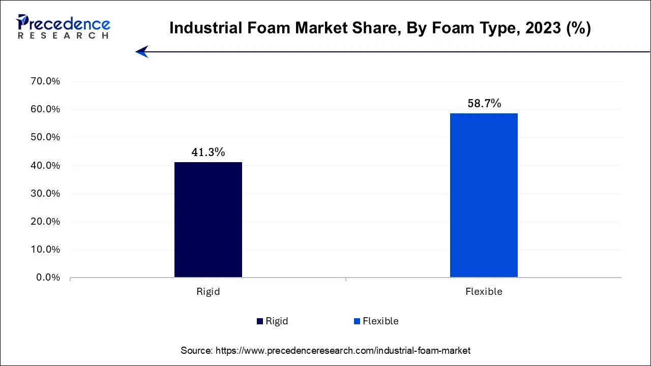 Industrial Foam Market Share, By Foam Type, 2023 (%)