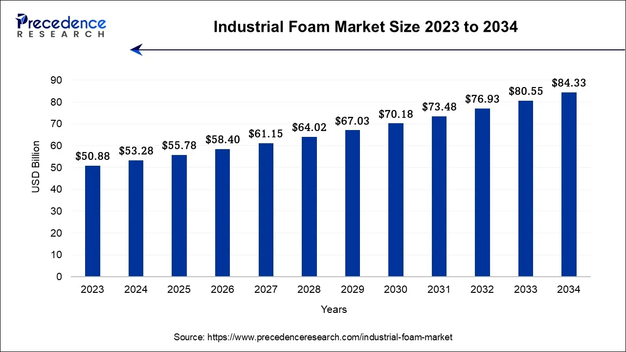 Industrial Foam Market Size 2024 To 2034