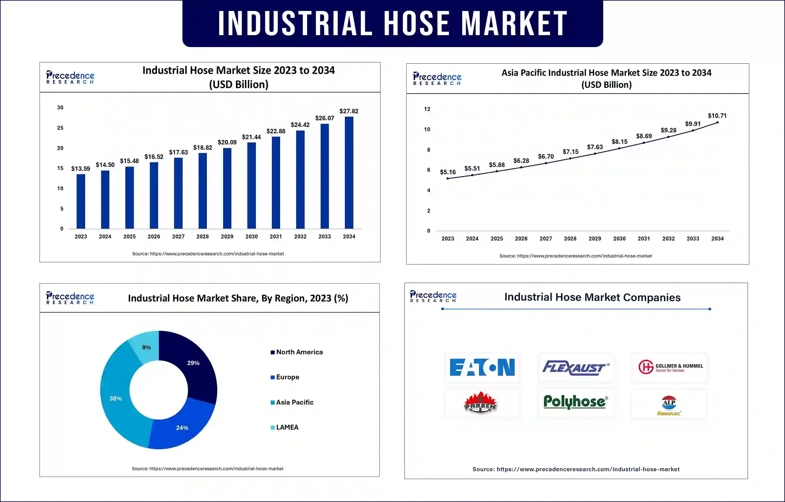 Industrial Hose Market Statistics