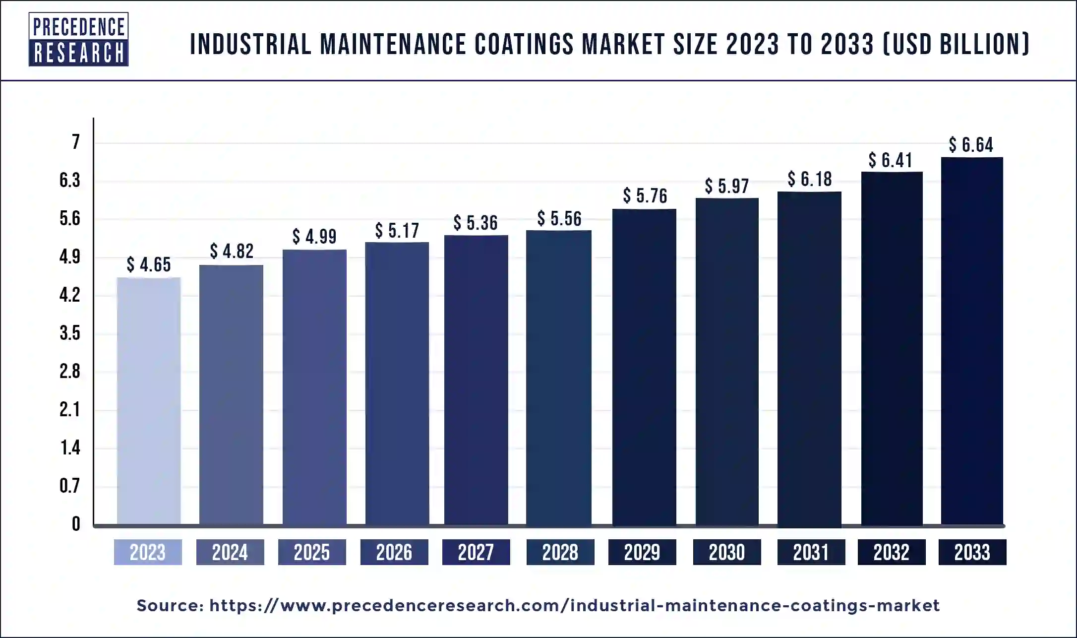 Industrial Maintenance Coatings Market Size 2024 to 2033