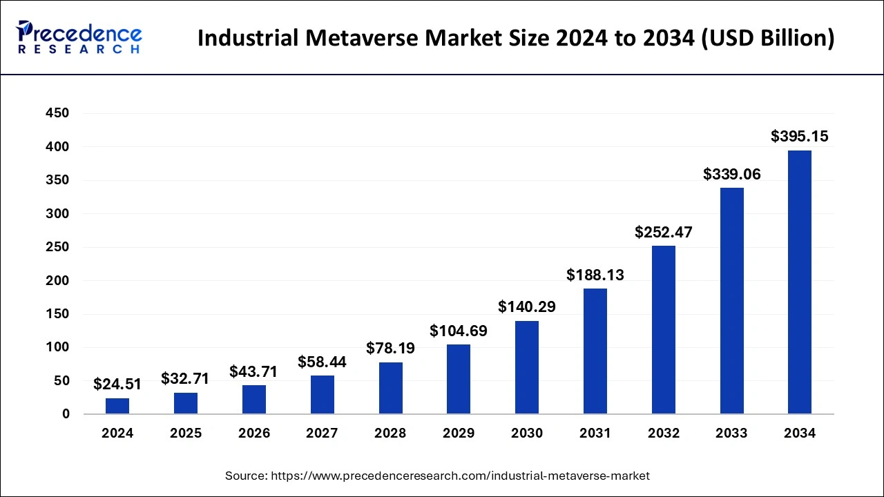 Industrial Metaverse Market Size 2025 To 2034