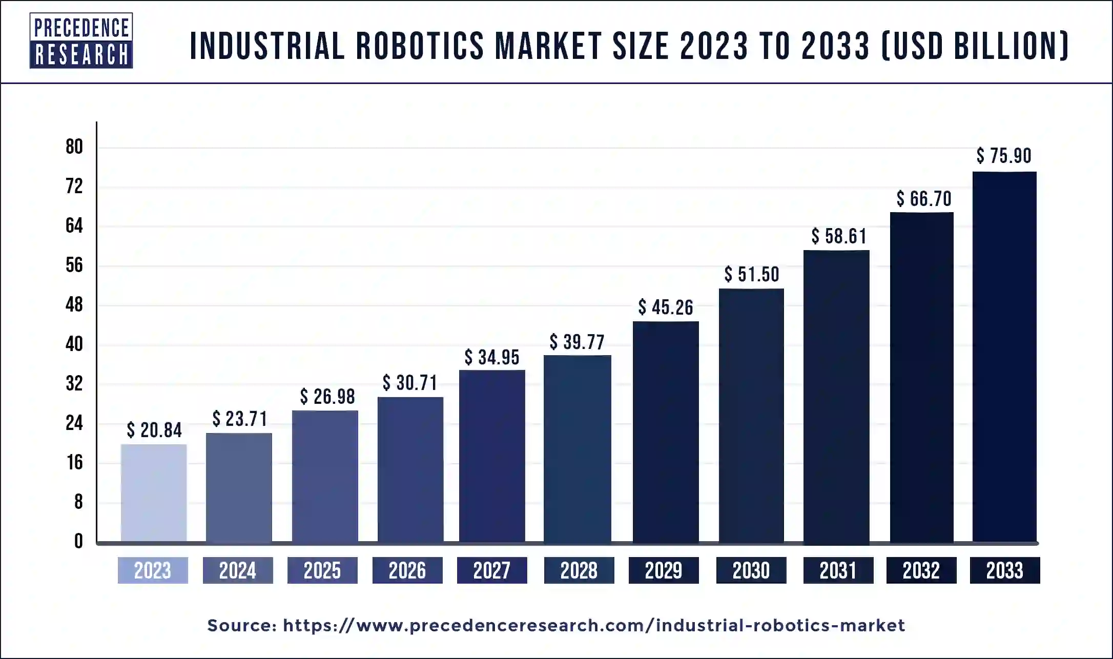 Industrial Robotics Market Size 2024 to 2033