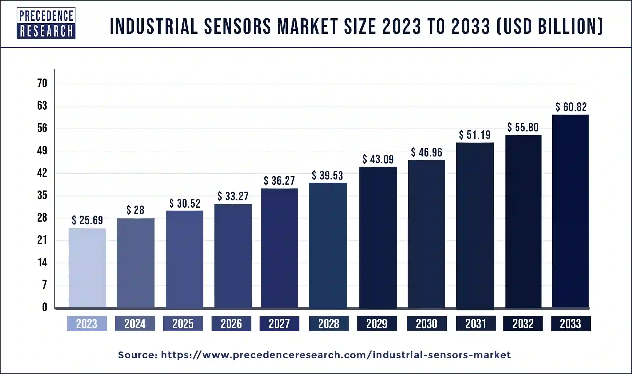 Industrial Sensors Market Size 2024 to 2033