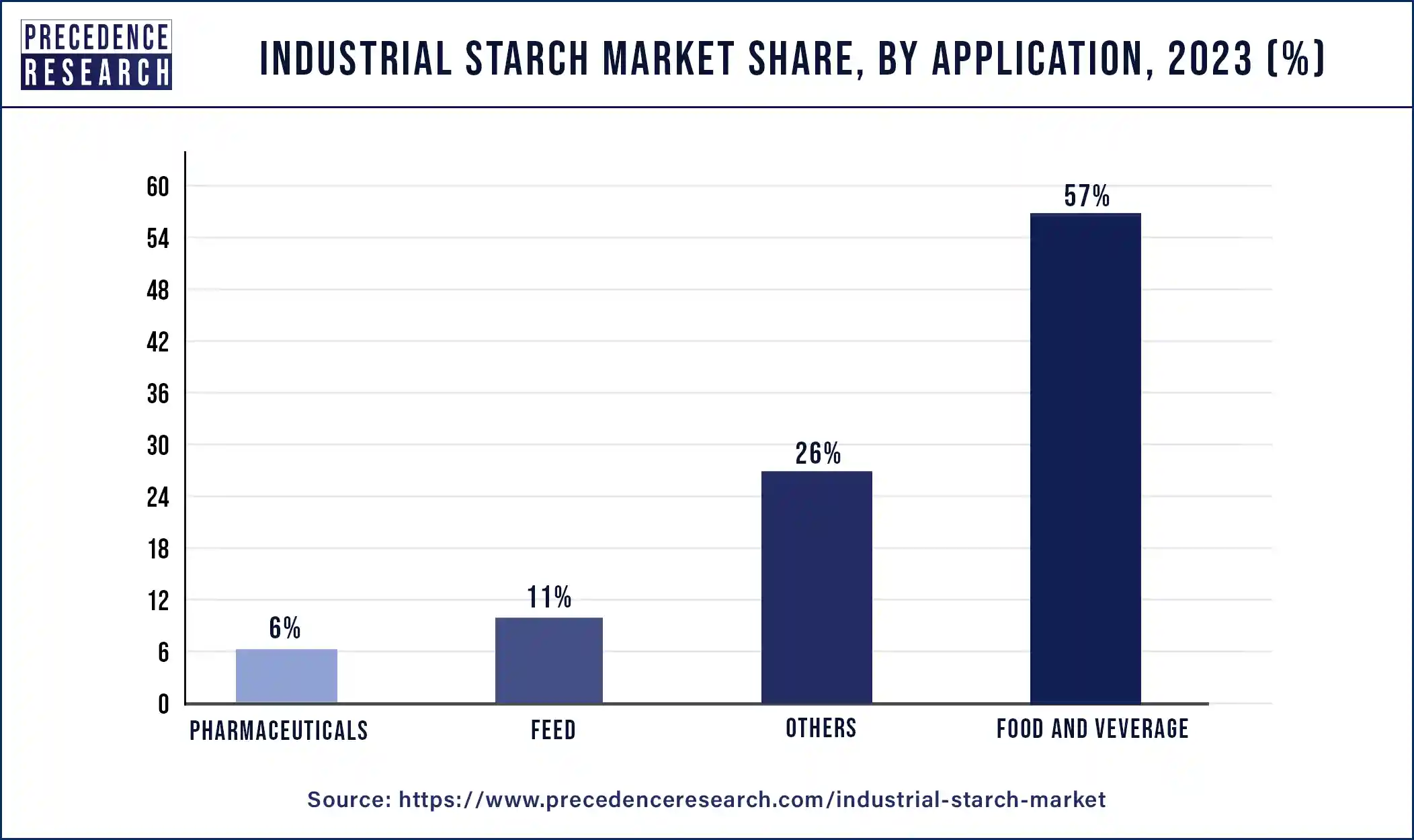 Industrial Starch Market Share, By Application, 2023 (%)
