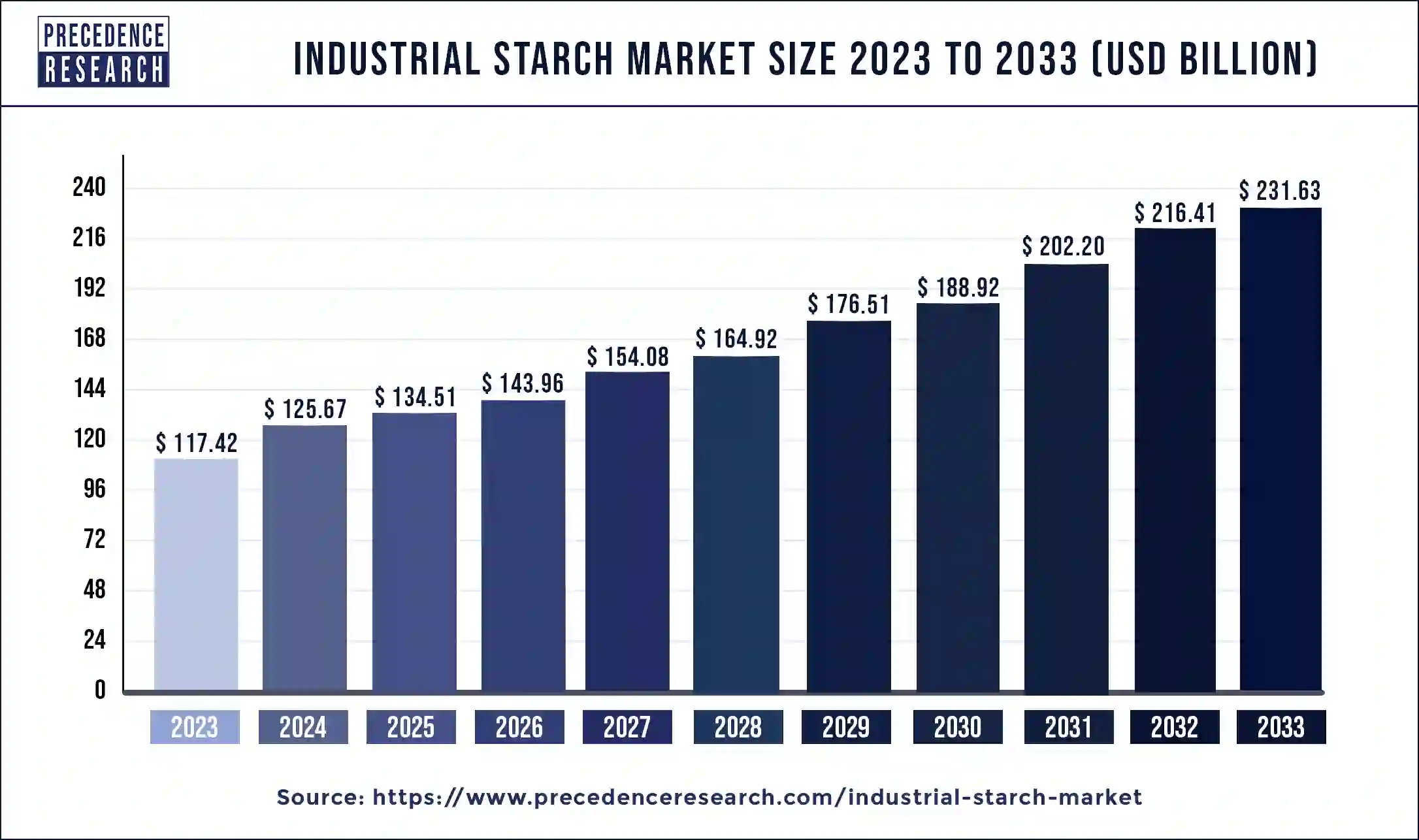 Industrial Starch Market Size 2024 to 2033