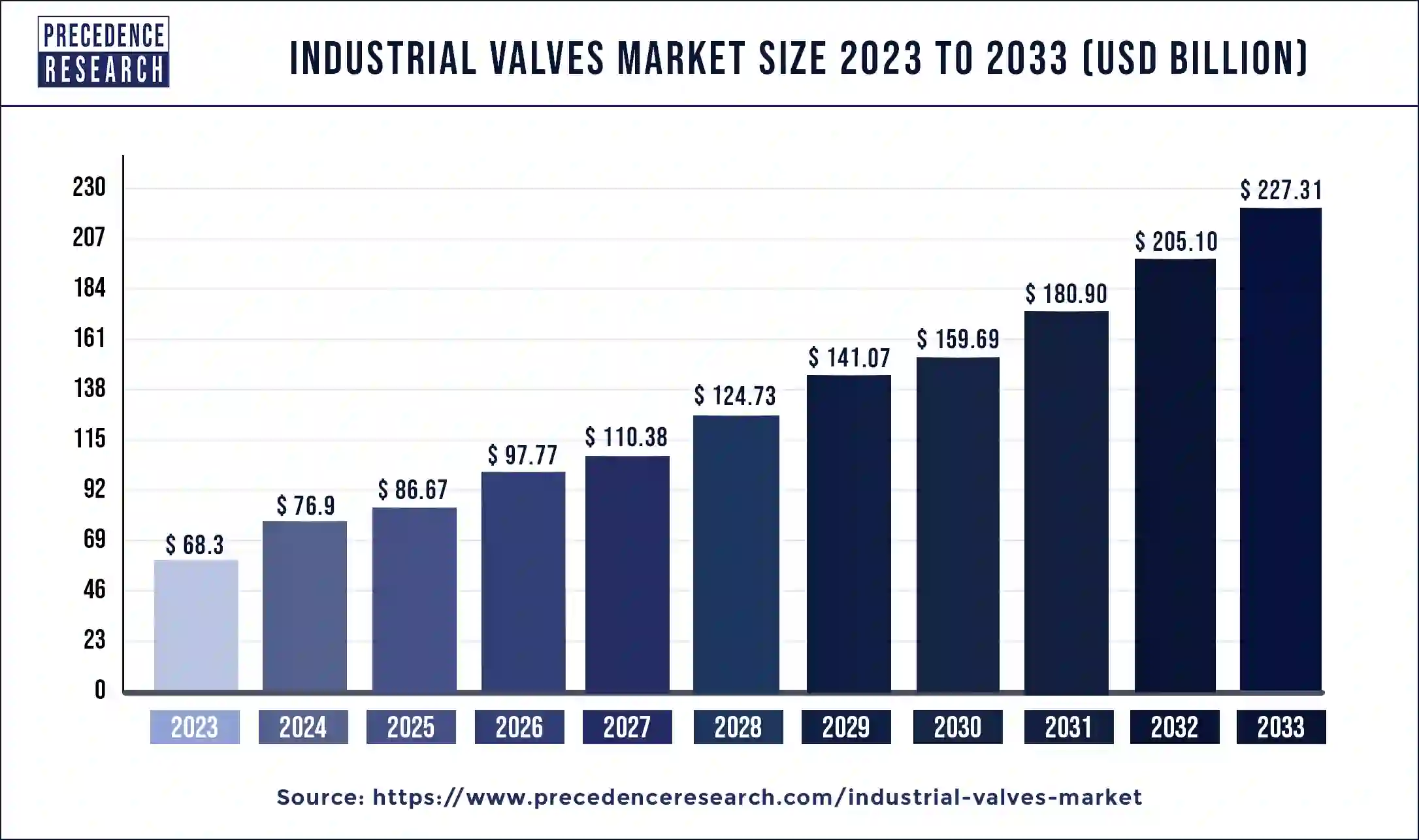 Industrial Valves Market Size 2024 to 2033