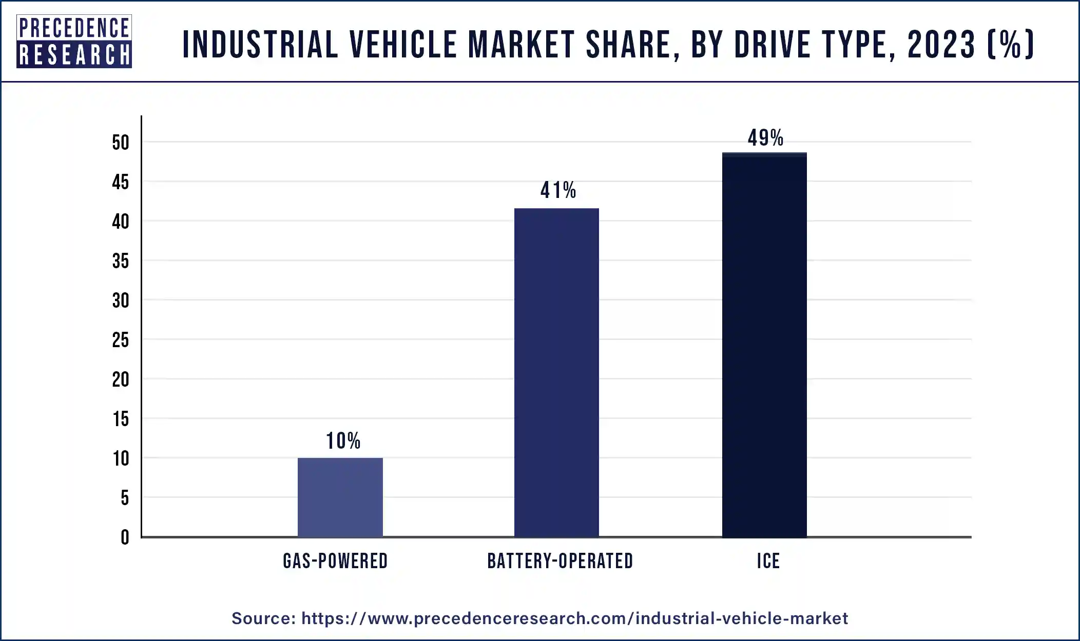 Industrial Vehicle Market Share, By Drive Type, 2023 (%)