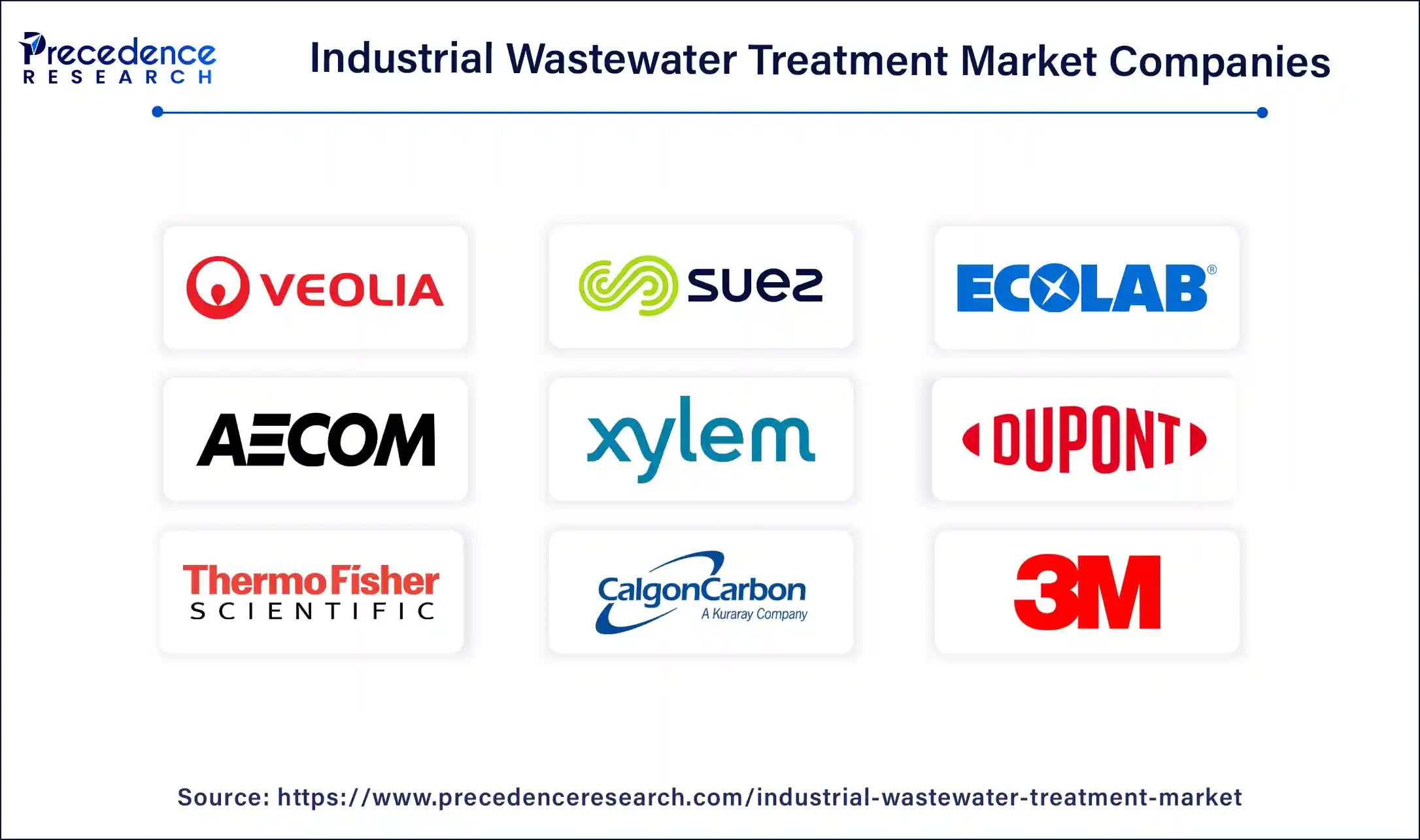 Industrial Wastewater Treatment Market Companies