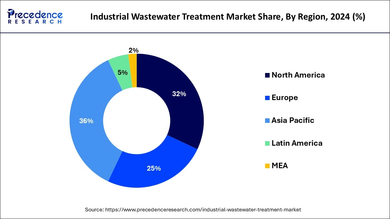 Industrial Wastewater Treatment Market Share, By Region, 2024 (%)