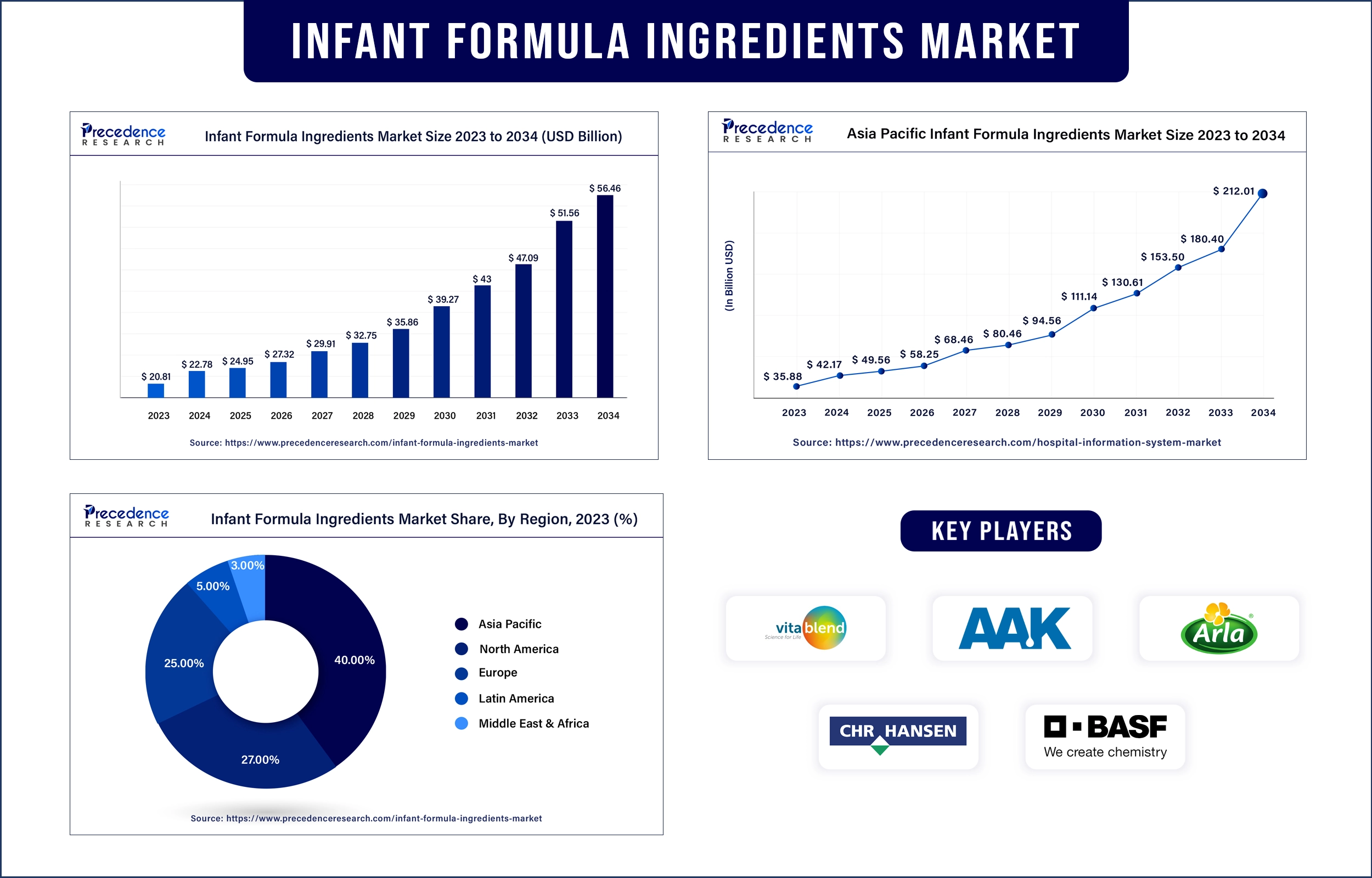 Infant Formula Ingredients Market Statistics