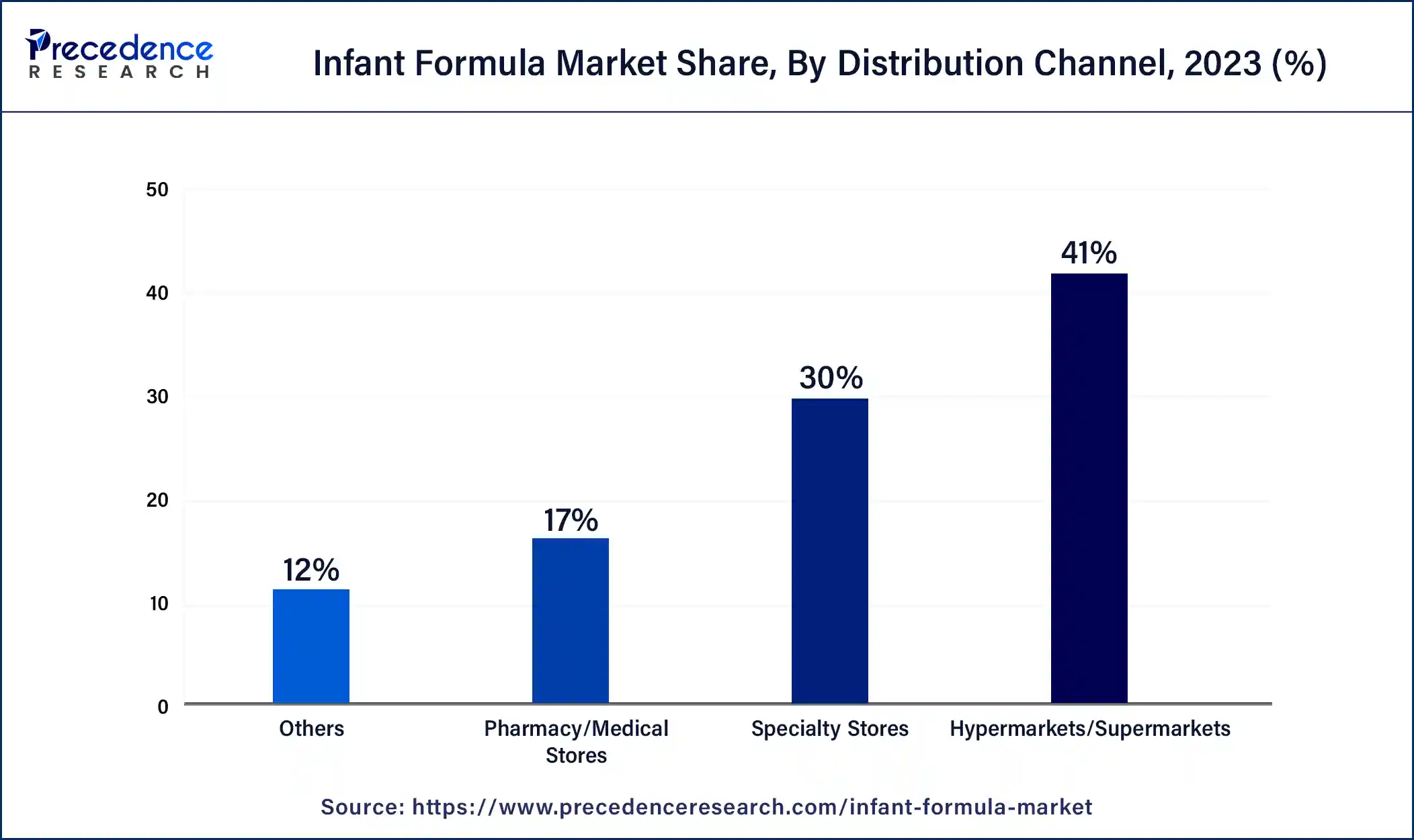 Infant Formula Market Share, By Distribution Channel, 2023 (%)