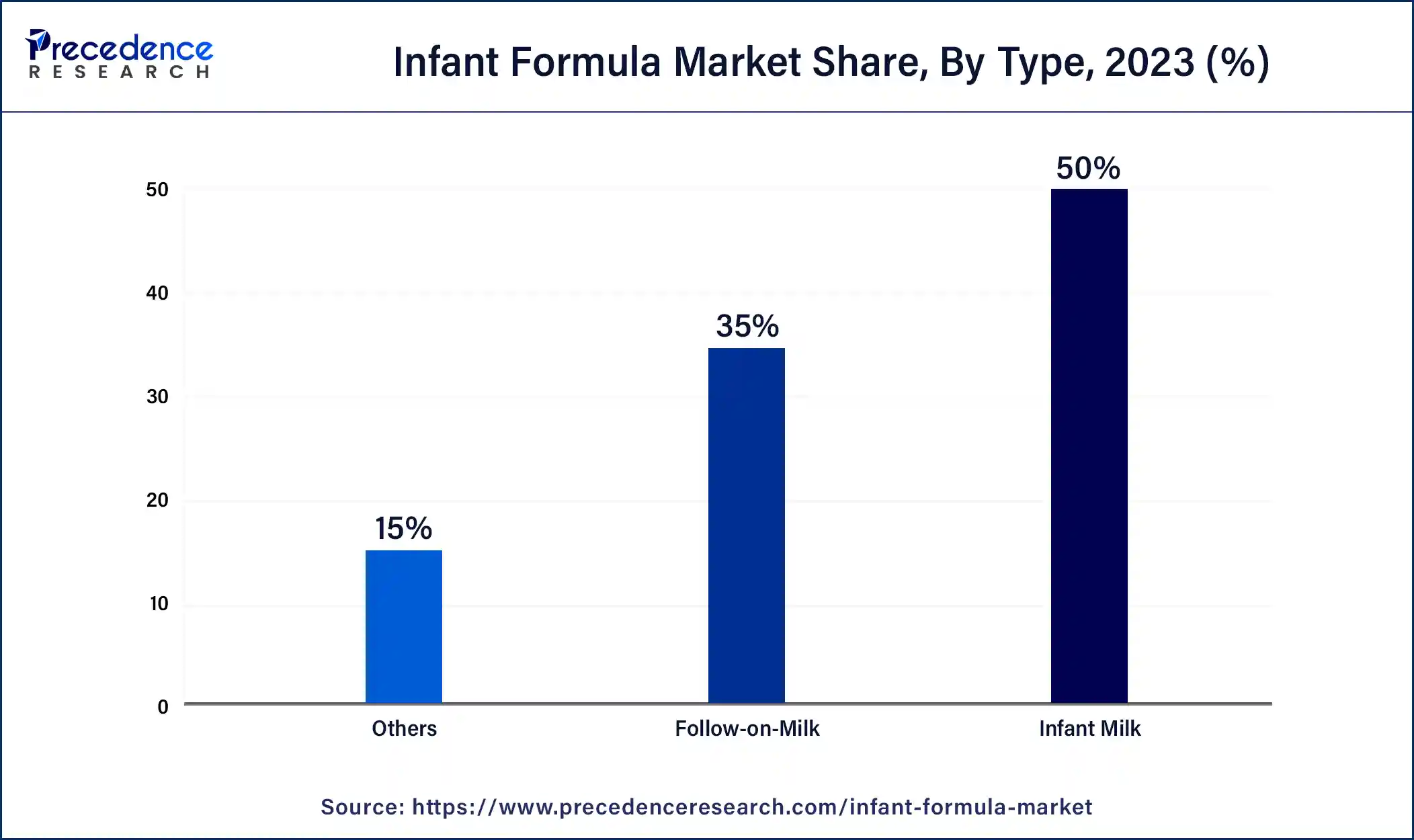 Infant Formula Market Share, By Type, 2023 (%)