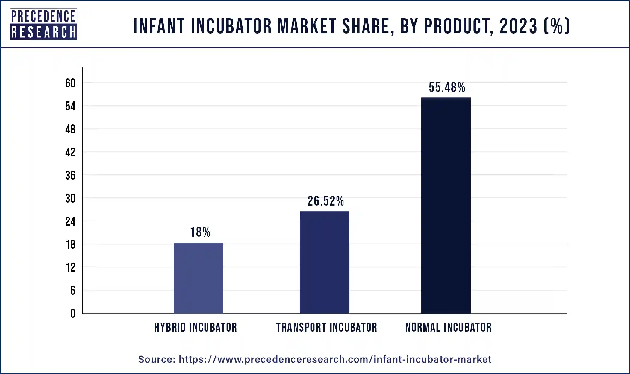 Infant Incubator Market, By Product, 2023 (%)