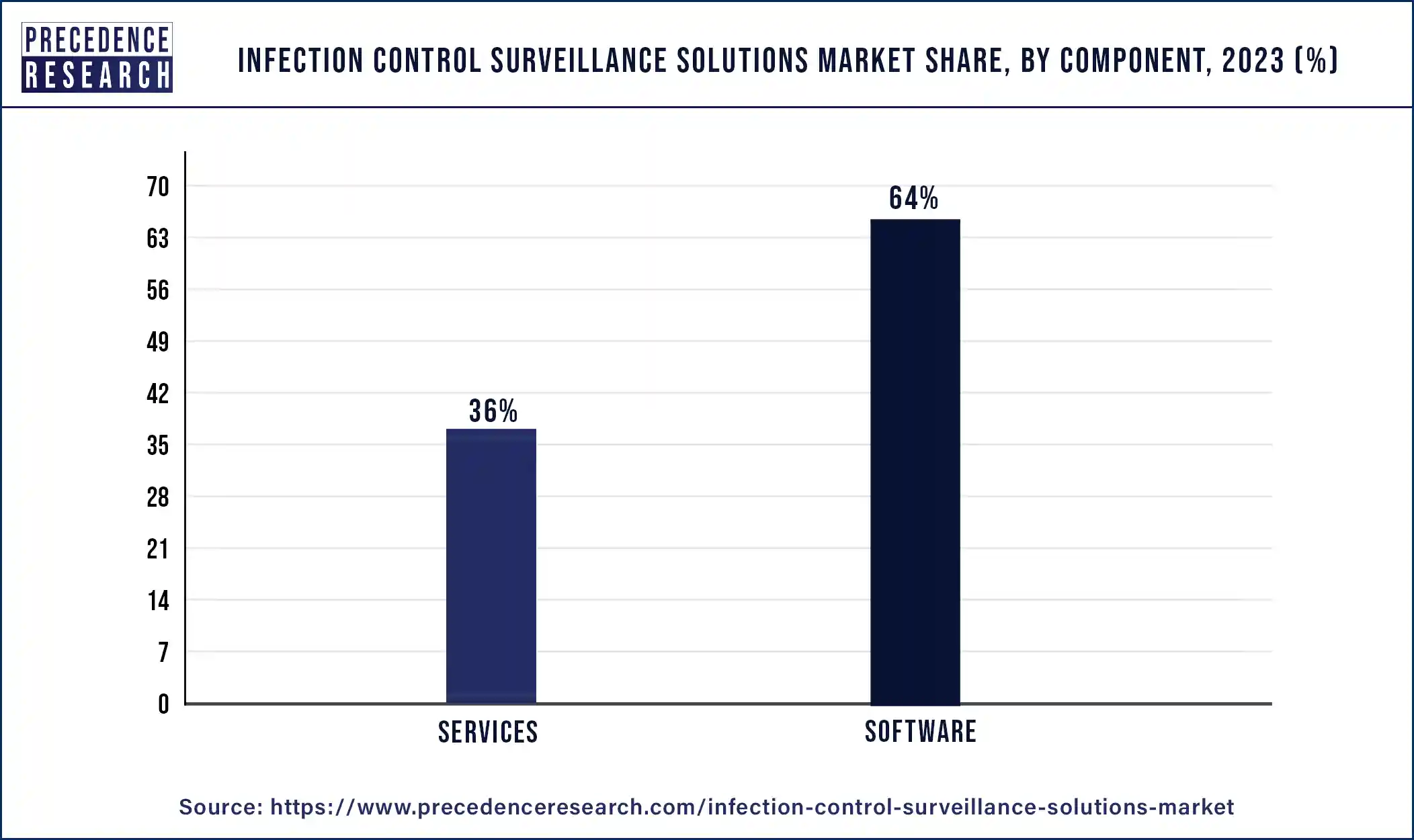 Infection Control Surveillance Solutions Market Share, By Component , 2023 (%)