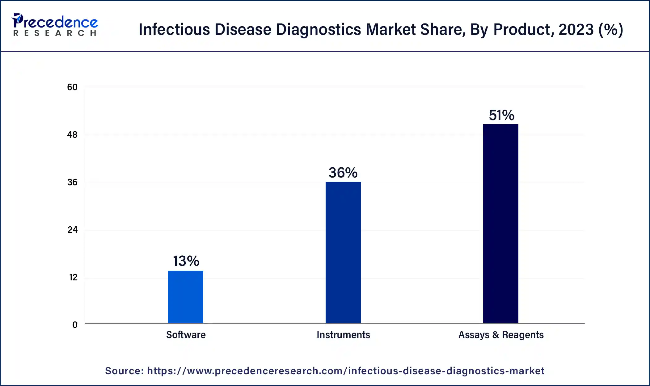Infectious Disease Diagnostics Market Share, By Product, 2023 (%)