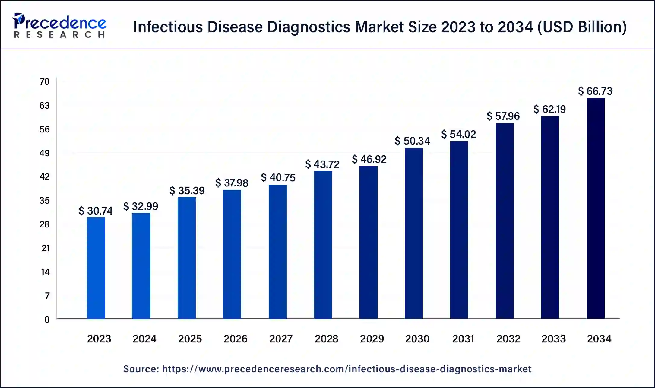 Infectious Disease Diagnostics Market Size 2024 to 2034