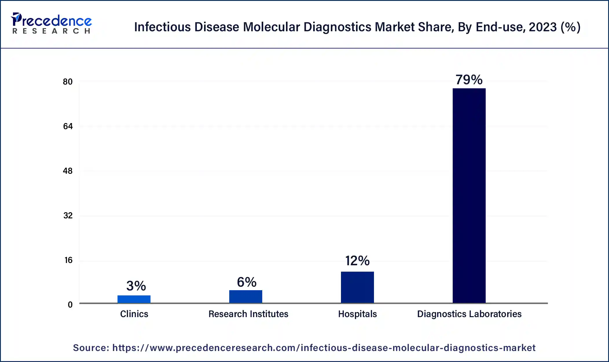 Infectious Disease Molecular Diagnostics Market Share, By End-use, 2023 (%)