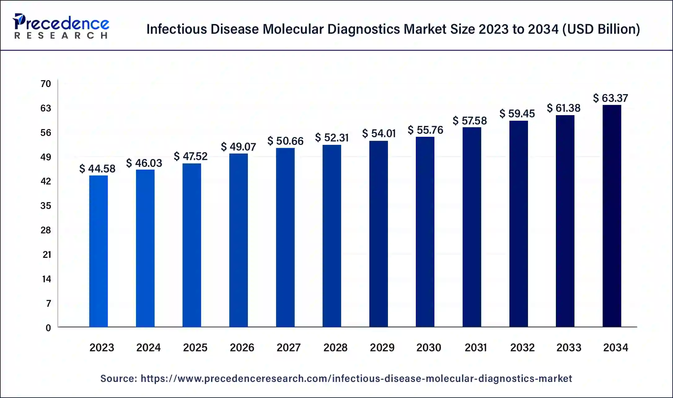 Infectious Disease Molecular Diagnostics Market Size 2024 to 2034