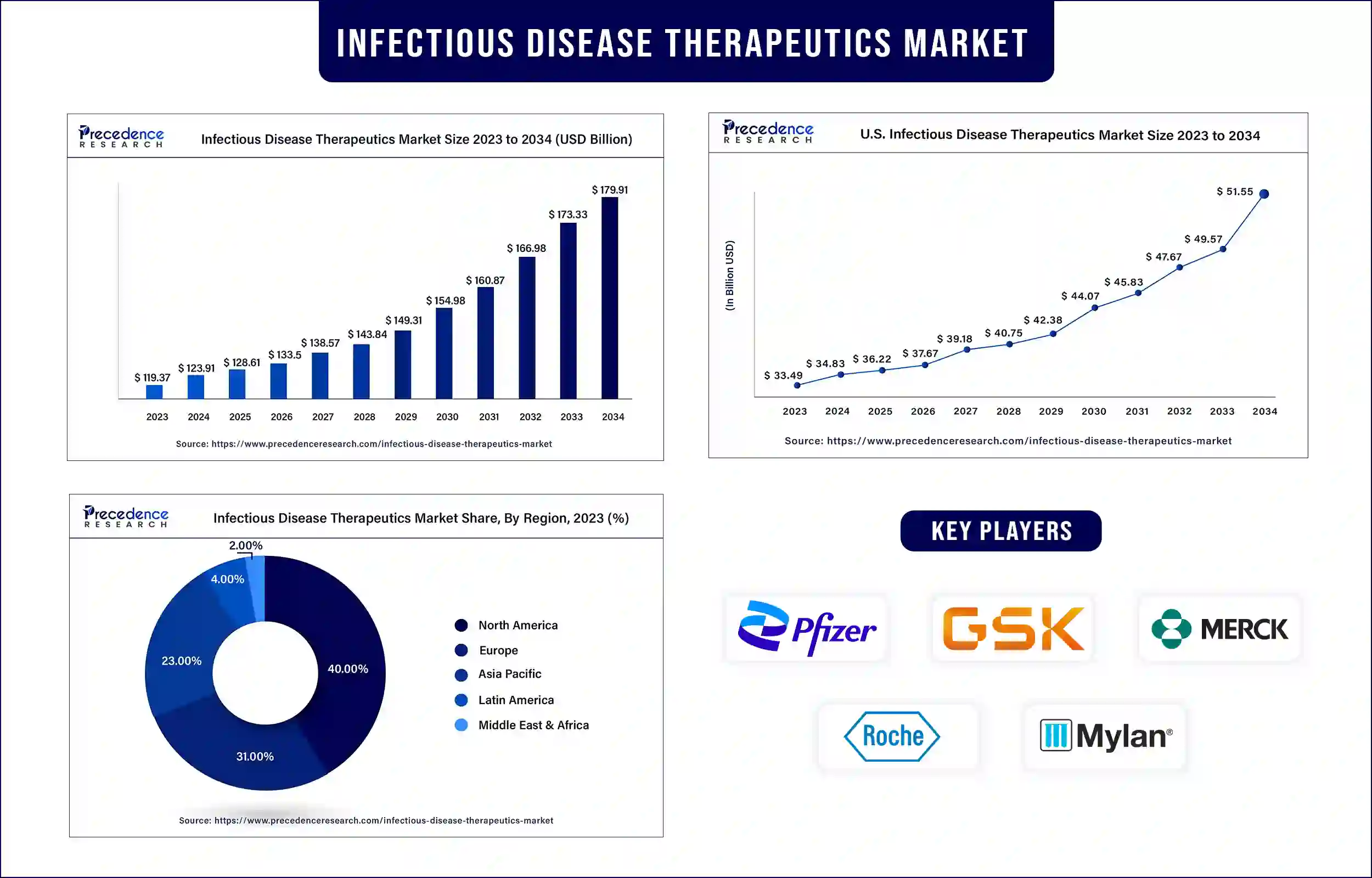 Infectious Disease Therapeutics Market Statistics