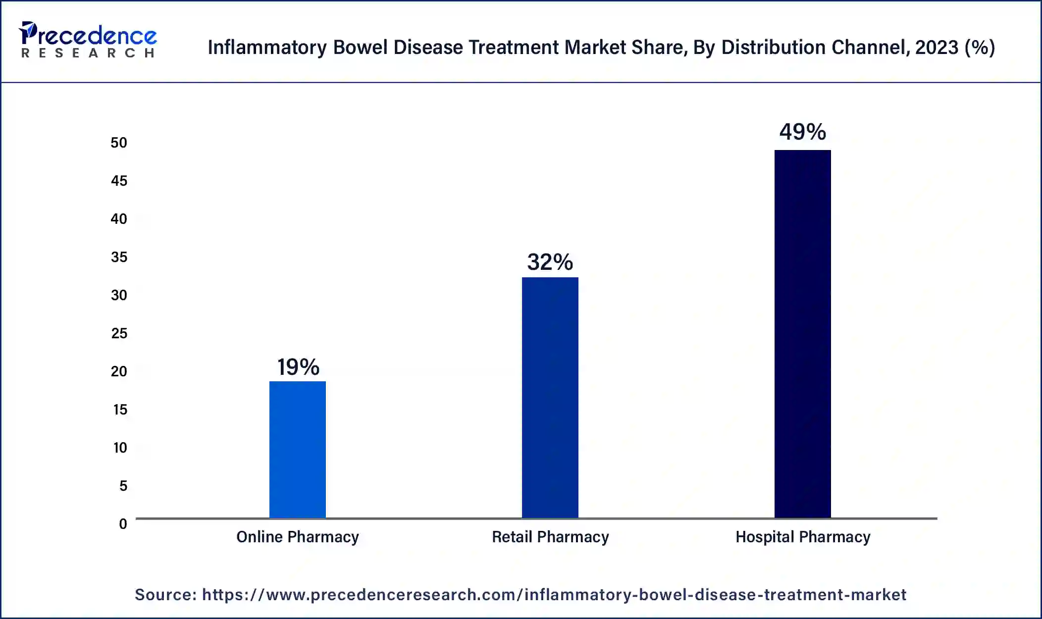 Inflammatory Bowel Disease Treatment Market Share, By Distribution Channel, 2023 (%)