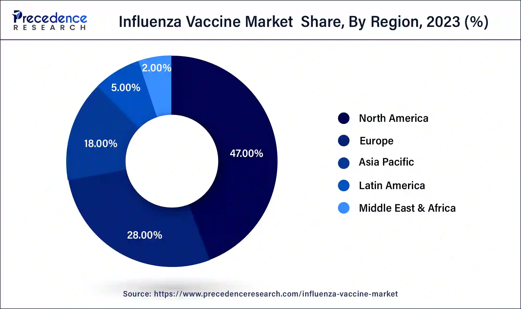 Influenza Vaccine Market Share, By Region, 2023 (%)