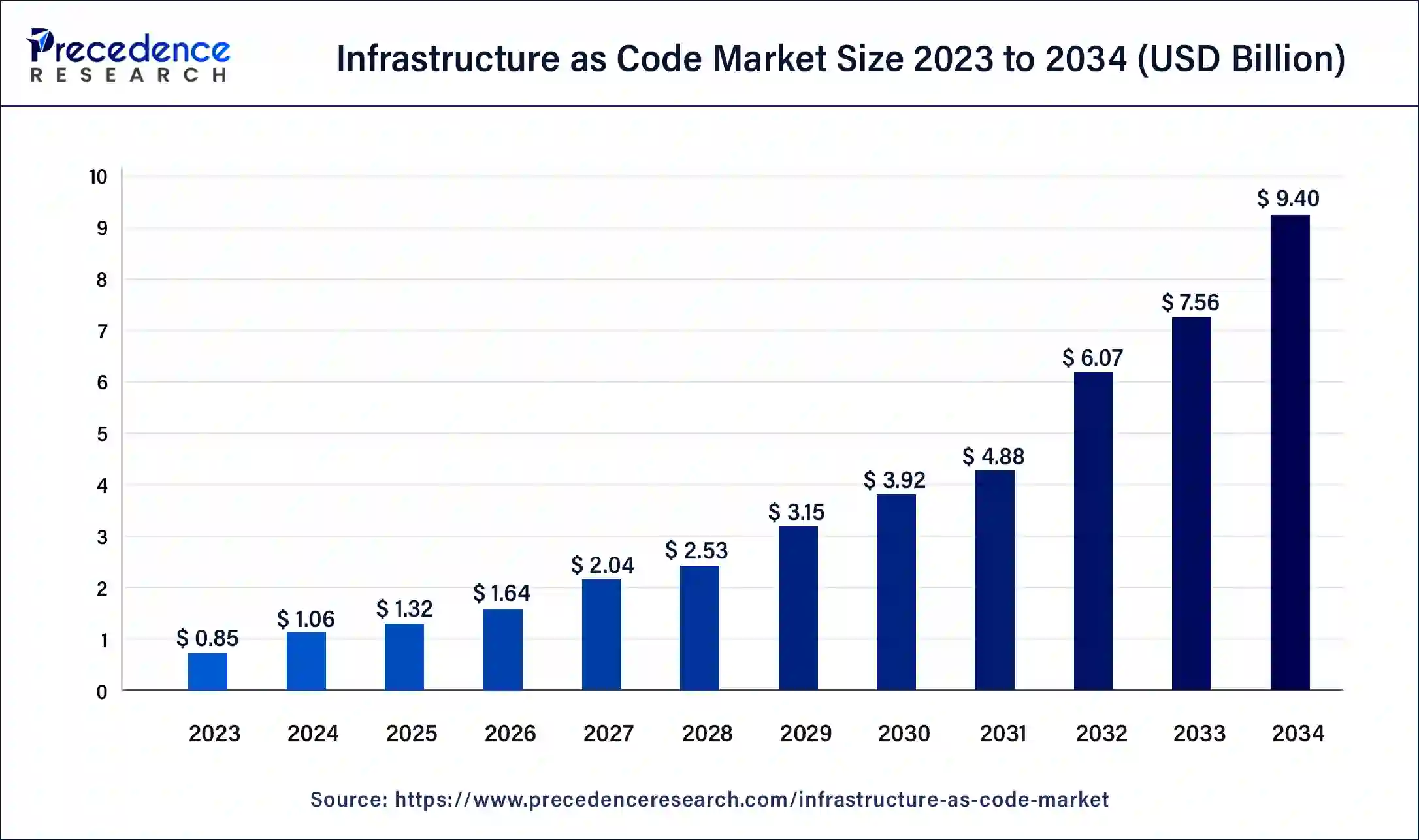 Infrastructure as Code Market Size 2024 to 2034