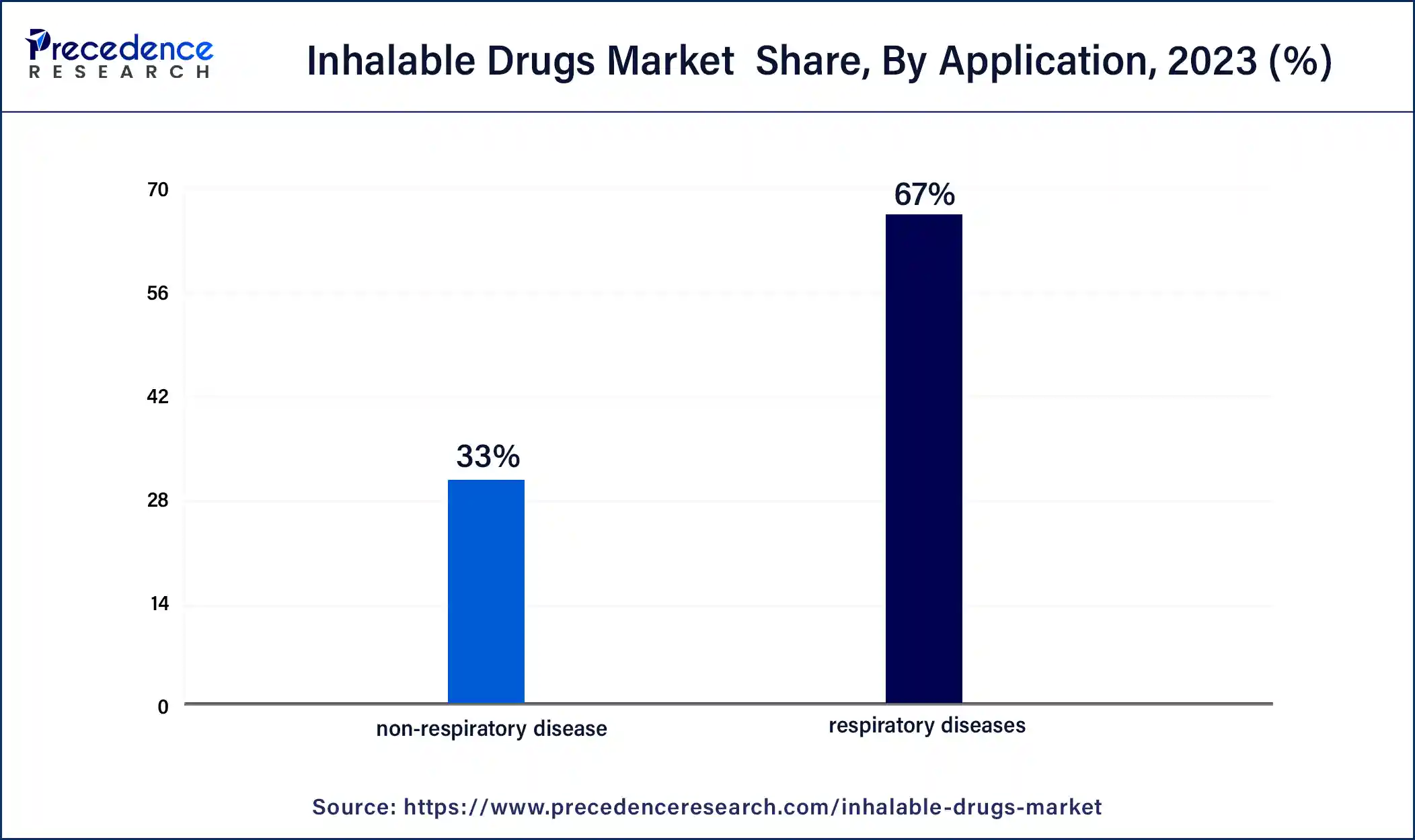 Inhalable Drugs Market Share, By Application, 2023 (%)