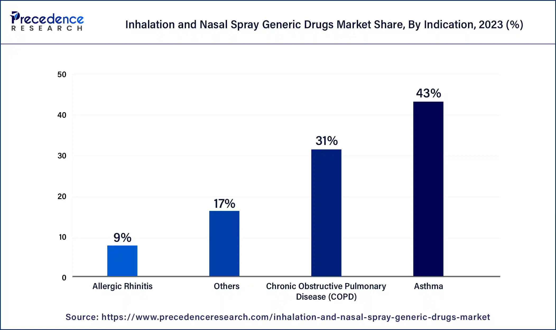 Inhalation and Nasal Spray Generic Drugs Market Share, By Indication, 2023 (%)